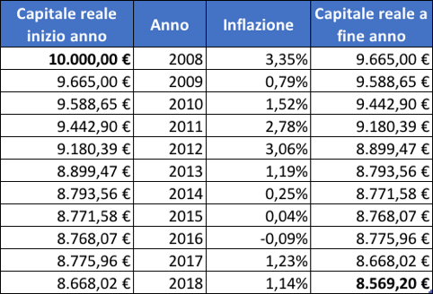 Tenere i soldi su conto corrente, una scelta saggia?