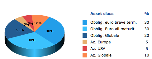 Un esempio di Investimento a Bassissimo Rischio