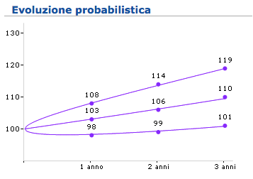 Un esempio di Investimento a Bassissimo Rischio