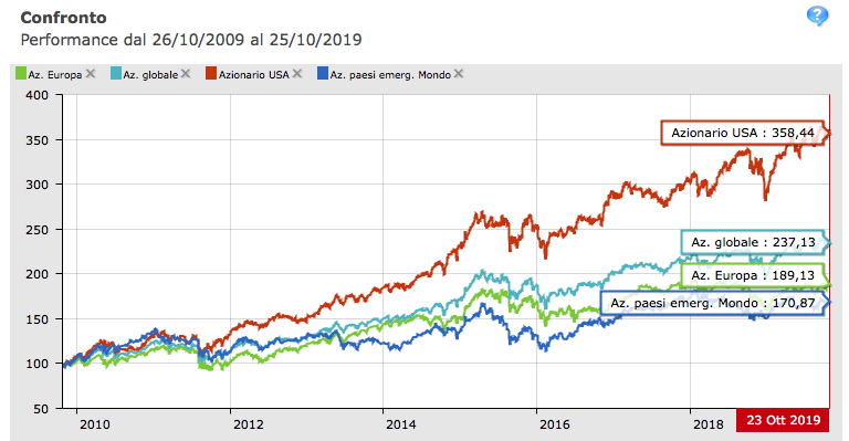 Ecco perché è difficile investire