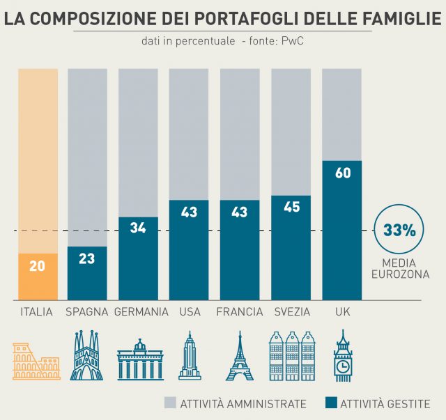 Risparmiatori eccellenti ma investitori mediocri