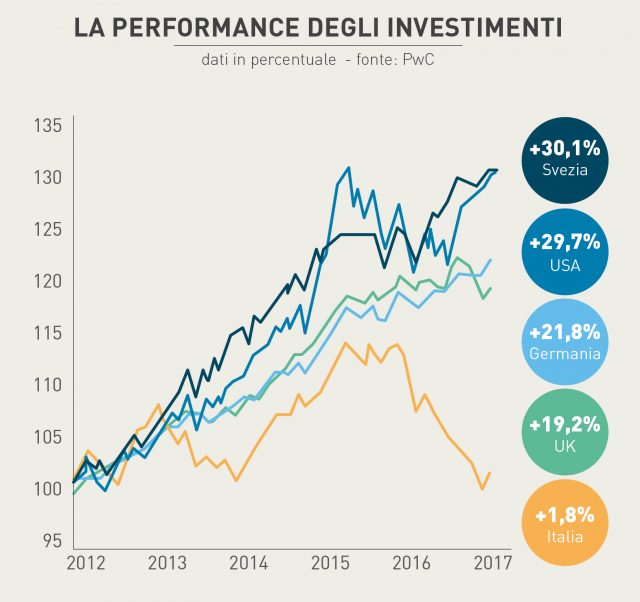 Risparmiatori eccellenti ma investitori mediocri