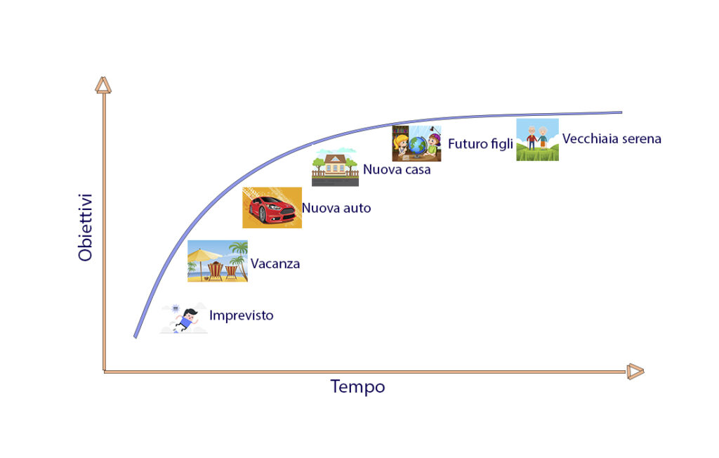 I sogni, senza obiettivi, rimangono sogni